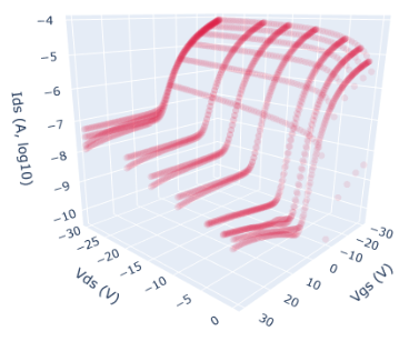 Ids vs Vgs vs Vds curve for a P-type OFET.